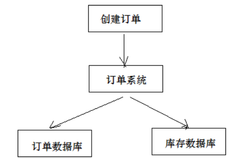 淺談Java實(shí)現(xiàn)分布式事務(wù)的三種方案