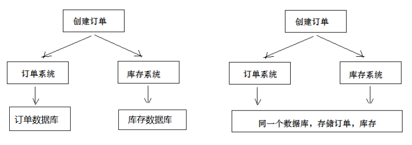淺談Java實(shí)現(xiàn)分布式事務(wù)的三種方案
