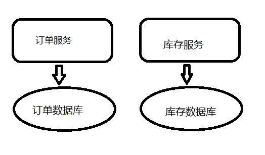 淺談Java實(shí)現(xiàn)分布式事務(wù)的三種方案
