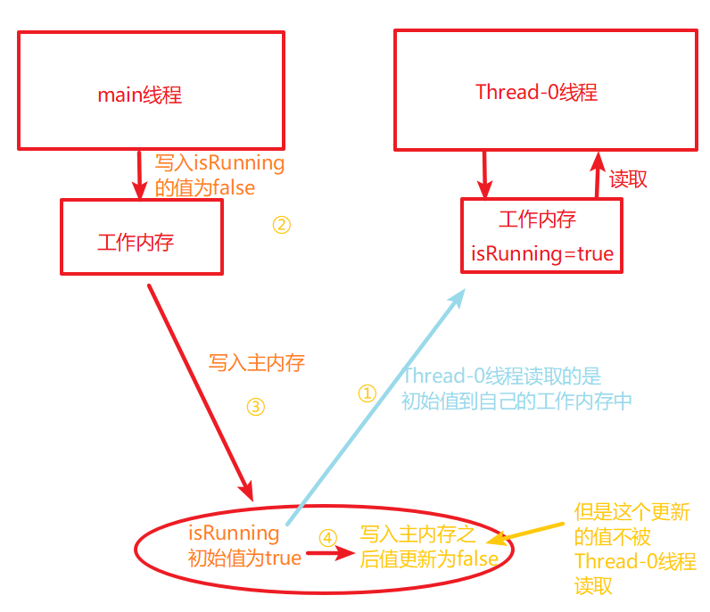 詳解Java并發編程基礎之volatile