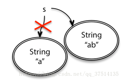 Java mutable對象和immutable對象的區別說明