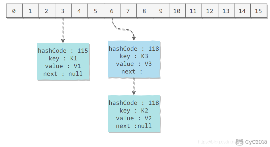 java集合類HashMap源碼解析