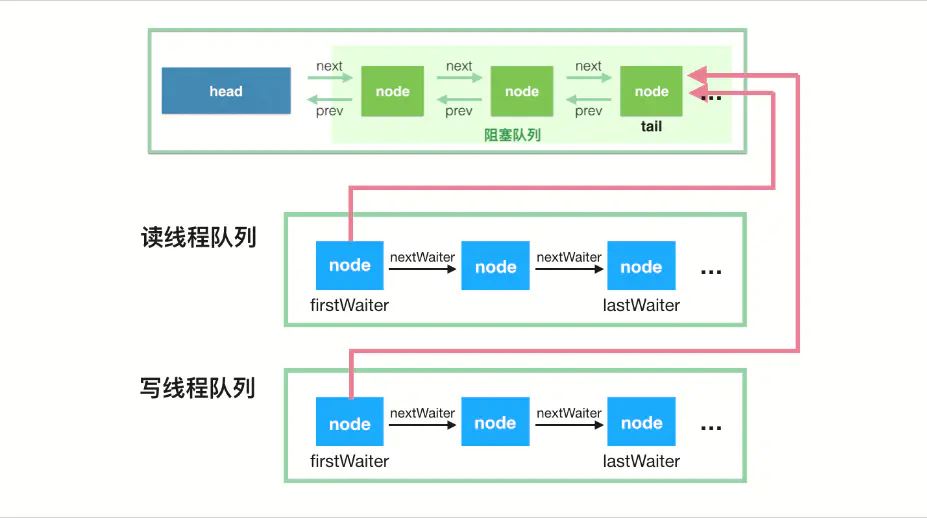 java并發(fā)編程工具類JUC之LinkedBlockingQueue鏈表隊(duì)列