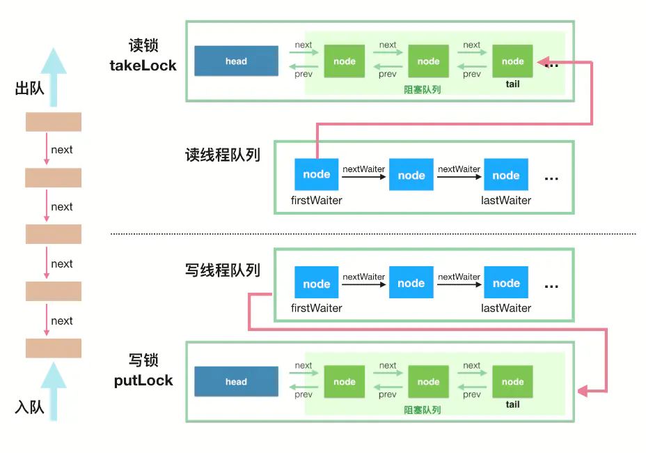 java并發(fā)編程工具類JUC之LinkedBlockingQueue鏈表隊(duì)列