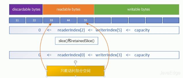 一文學習Java NIO的ByteBuffer工作原理