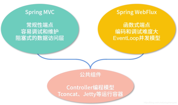 Java Springboot之Spring家族的技術體系