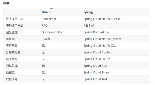 SpringCloud微服務基礎簡介