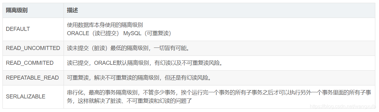 帶大家深入了解Spring事務(wù)