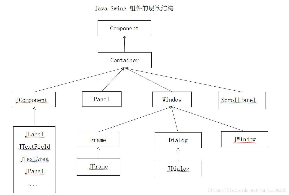 Java Swing最詳細基礎知識總結