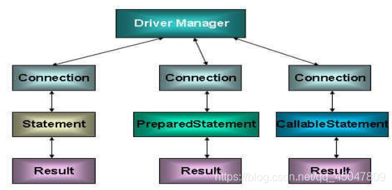 JDBC核心技術詳解