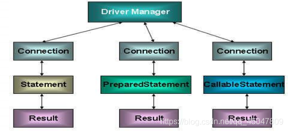 JDBC核心技術詳解