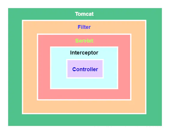 Java中過濾器 (Filter) 和 攔截器 (Interceptor)的使用