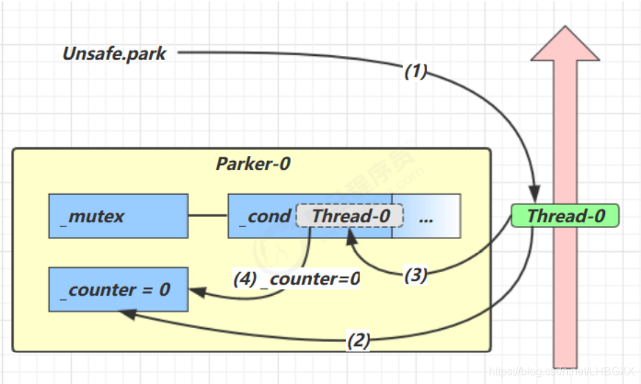 Java多線程之Park和Unpark原理