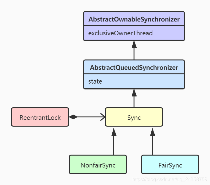 Java多線程之深入理解ReentrantLock