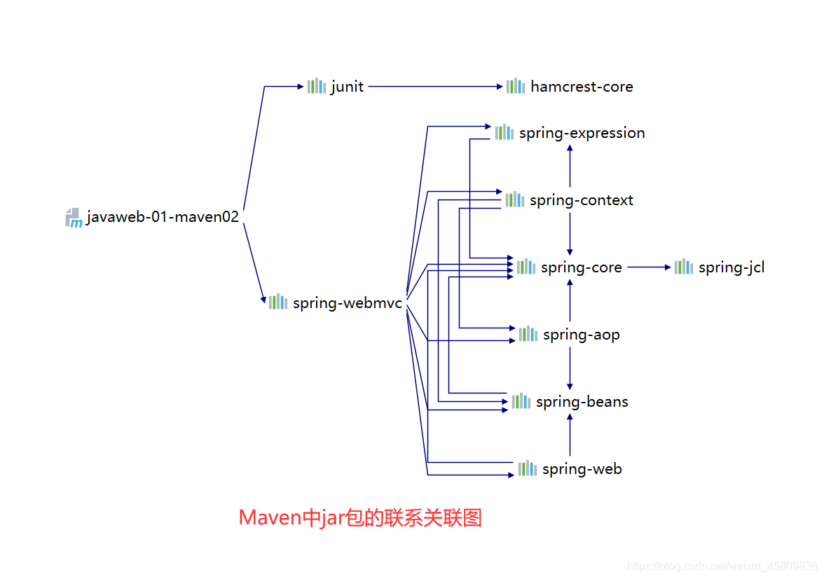 Java基礎之Maven詳解