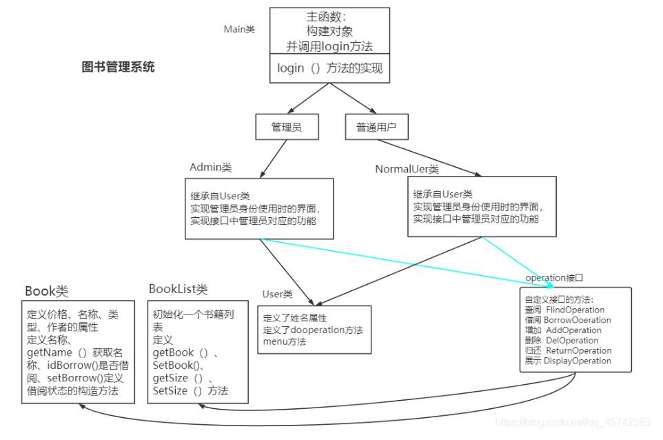 java實現圖書管理系統