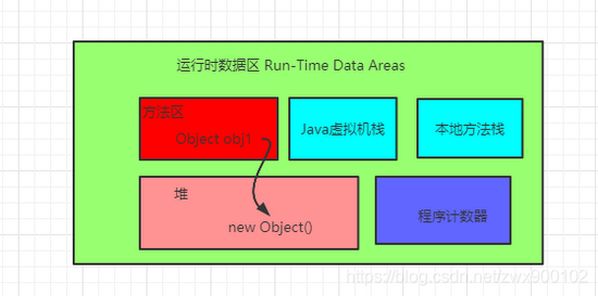 面試官:Java中new Object()到底占用幾個字節