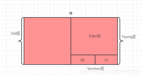面試官:Java中new Object()到底占用幾個字節