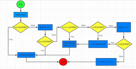 面試官:Java中new Object()到底占用幾個字節