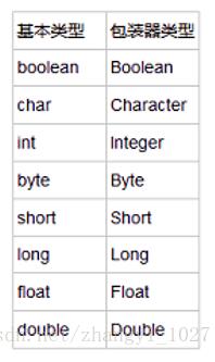 java——Byte類/包裝類的使用說明