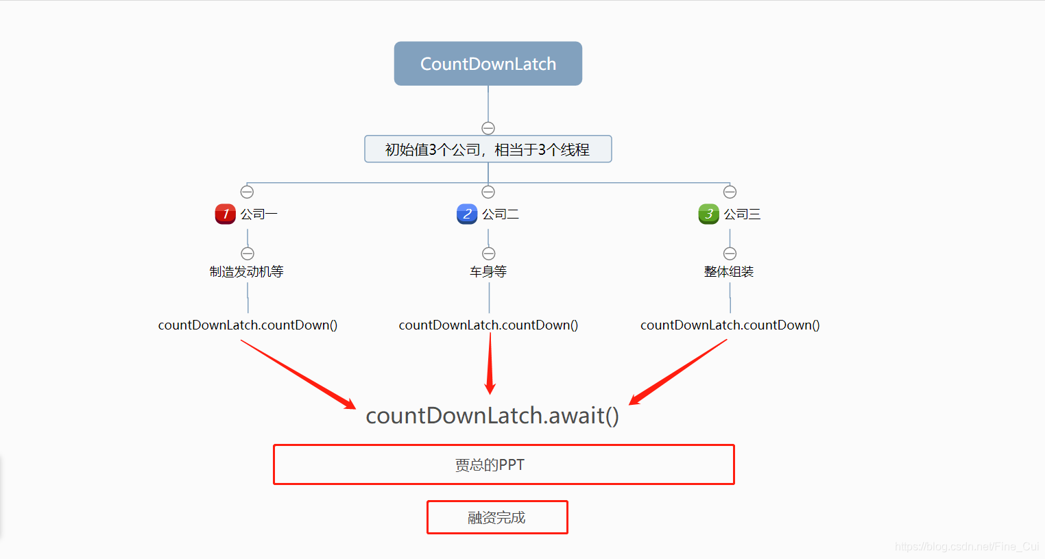 Java騷操作之CountDownLatch代碼詳解