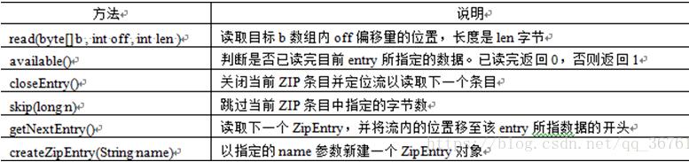 Java GZIPOutputStream流壓縮文件的操作