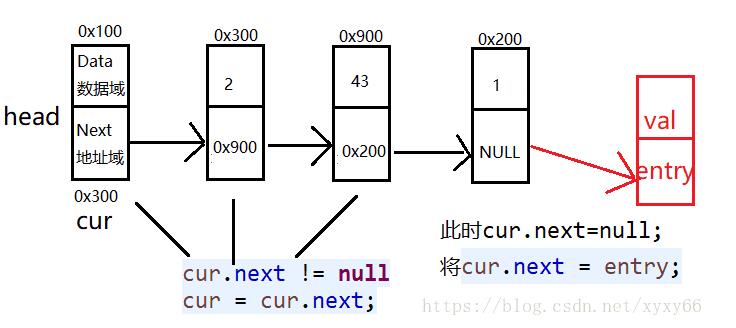 Java 實現鏈表結點插入
