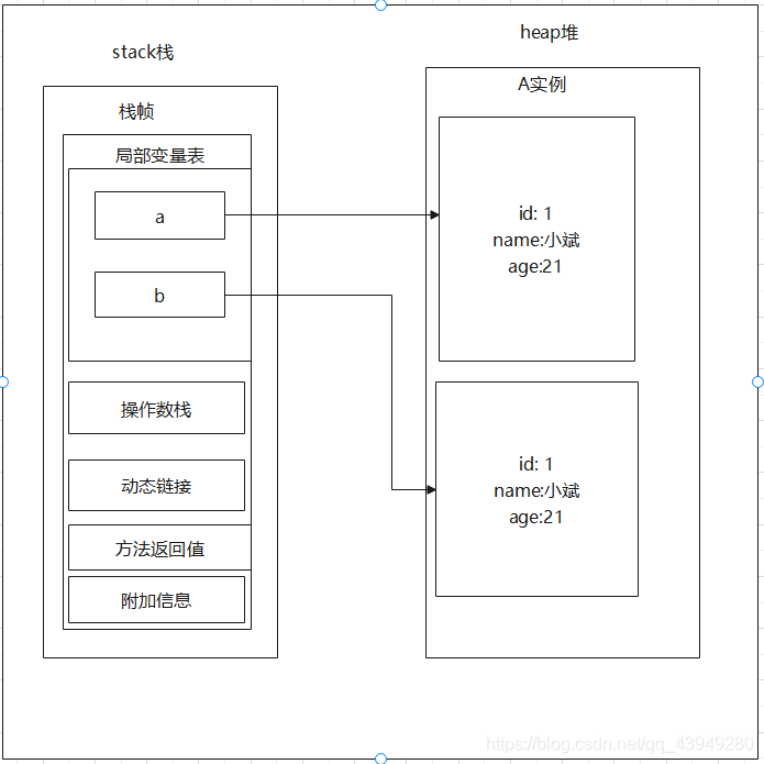 Java的深拷貝與淺拷貝的幾種實現方式