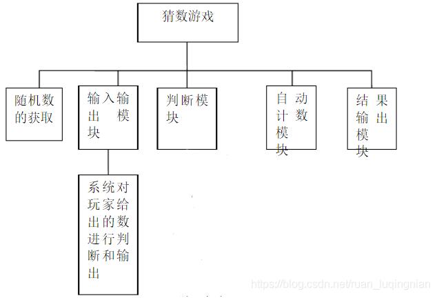 Java編寫簡單猜數(shù)游戲