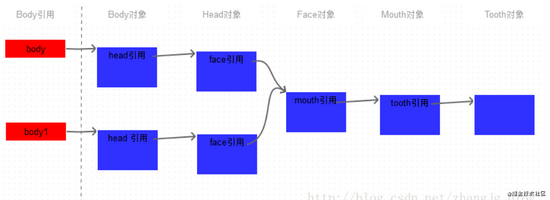 Java中的clone方法實例詳解