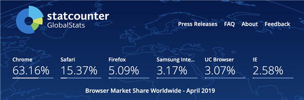 新版Win10Edge瀏覽器可以顛覆Chrome嗎？顛覆Chrome方法說明