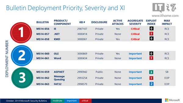 3項嚴重級+Win10/8.1 IE更新 微軟發布安全補丁更新詳情