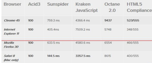 win10系統(tǒng)中Edge/Chrome/火狐/Safari/Opera和IE哪個更好用？