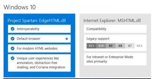 Win10自帶兩款瀏覽器是哪兩個？ Spartan瀏覽器同IE共存