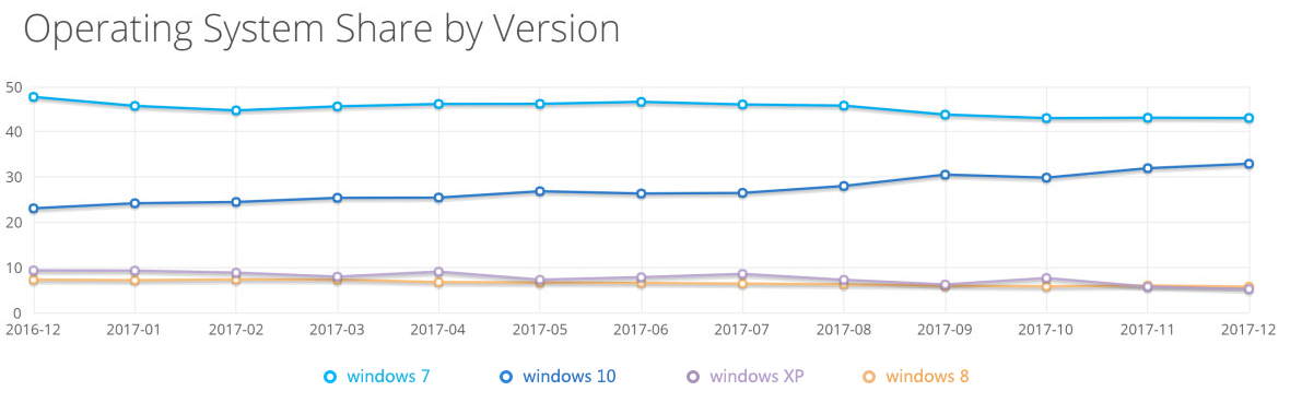 2017這一年Windows10全球份額增幅不大 Windows7依然稱霸