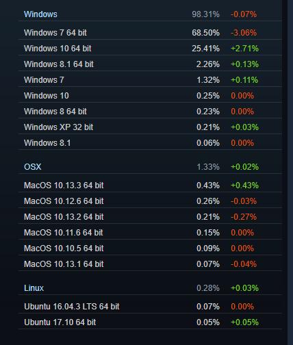 Windows7依然是第一游戲操作系統！吃雞玩家立大功