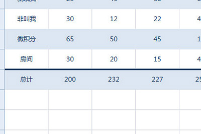 Excel如何做出老板喜歡的統計表格？解決方法分享