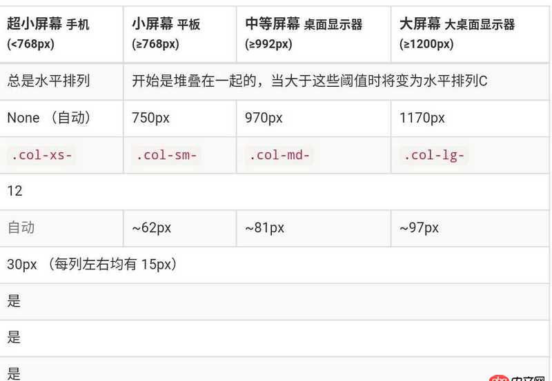 html5 - bootstrap中col列寬的問題