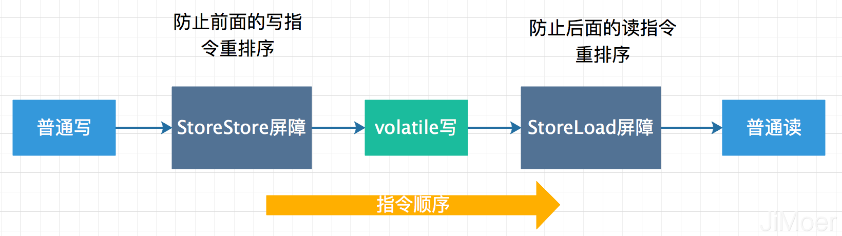 談談對Java中的volatile的理解