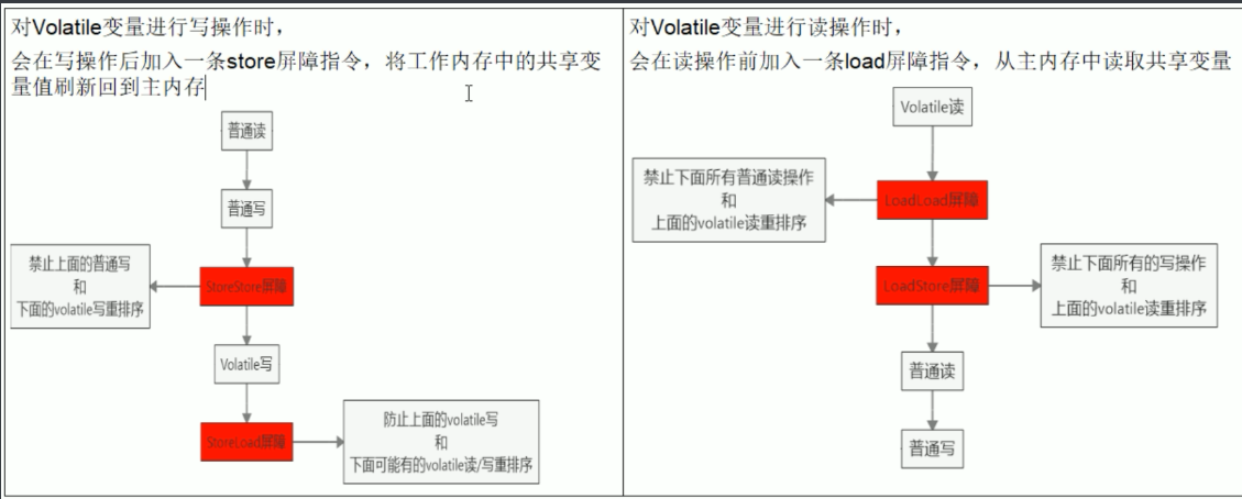 Java volatile如何實現(xiàn)禁止指令重排