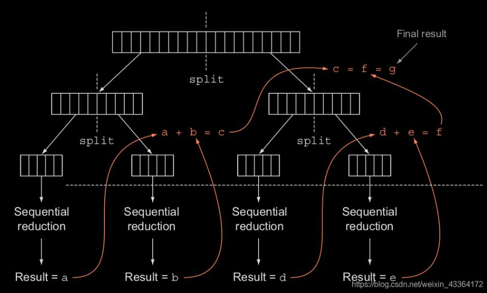 Java 并行數據處理和性能分析