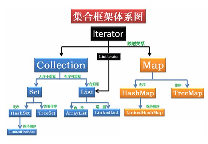 Java中具有映射關(guān)系的容器:數(shù)組和Map的區(qū)別說明