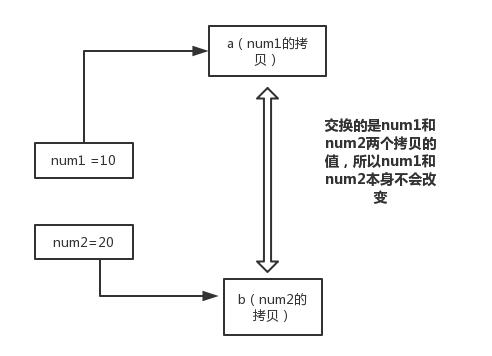 淺談從Java中的棧和堆,進而衍生到值傳遞