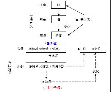 Java引用傳遞和值傳遞棧內存與堆內存的指向操作