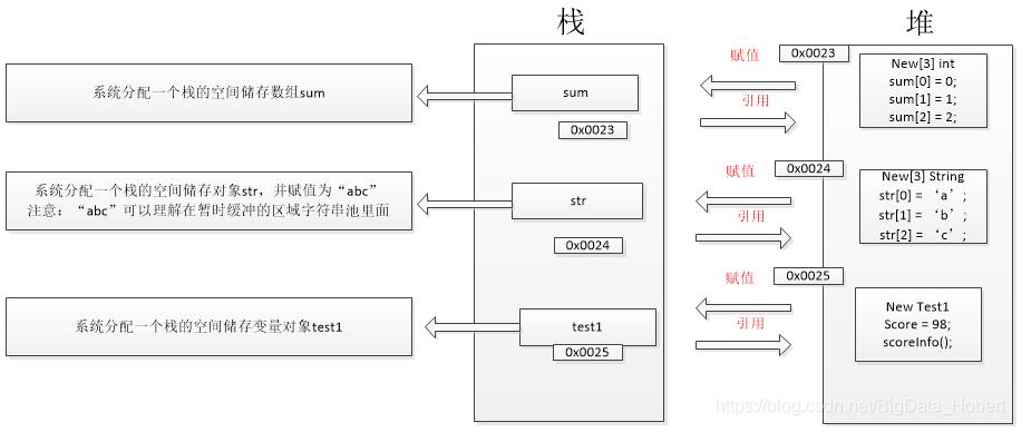 淺談從Java中的棧和堆,進而衍生到值傳遞