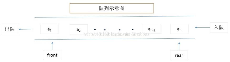 Java實現隊列的三種方法集合