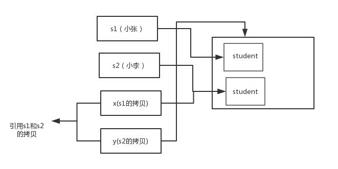 淺談從Java中的棧和堆,進而衍生到值傳遞