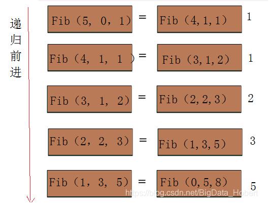兩個小例子輕松搞懂 java 中遞歸與尾遞歸的優化操作