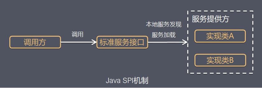 在java中使用SPI創建可擴展的應用程序操作