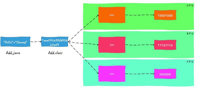 Java 實現跨平臺的操作方式